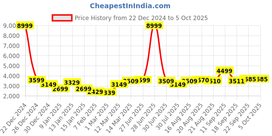 myntra.com GRIFFEL Mock Collar Tracksuits griffel Price History Graph from 22 Dec 2024 to 4 Oct 2025