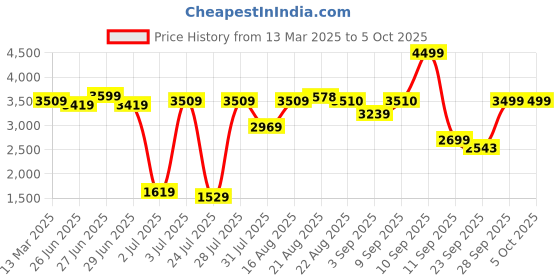 myntra.com GRIFFEL Oversized Fit Printed Long Sleeve Hooded Sweatshirt & Track Pants Co-Ords griffel Price History Graph from 13 Mar 2025 to 5 Oct 2025