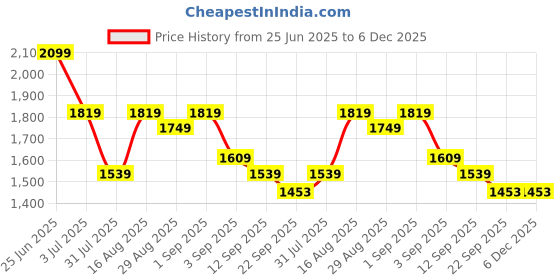 myntra.com GRIFFEL Oversized-Fit Pure Cotton T-Shirt & Shorts Co-Ord Set griffel Price History Graph from 25 Jun 2025 to 5 Dec 2025