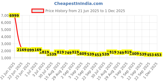 myntra.com GRIFFEL Oversized-Fit Pure Cotton T-Shirt & Shorts Co-Ord Set griffel Price History Graph from 21 Jun 2025 to 30 Nov 2025
