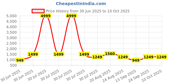 myntra.com GRIFFEL Premium Cotton Typography Printed Casual Shirt griffel Price History Graph from 30 Jun 2025 to 10 Oct 2025