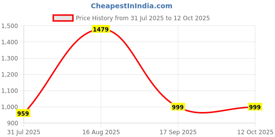 myntra.com GRIFFEL Premium Cuban Collar Short Sleeves Cotton Casual Shirt griffel Price History Graph from 31 Jul 2025 to 12 Oct 2025