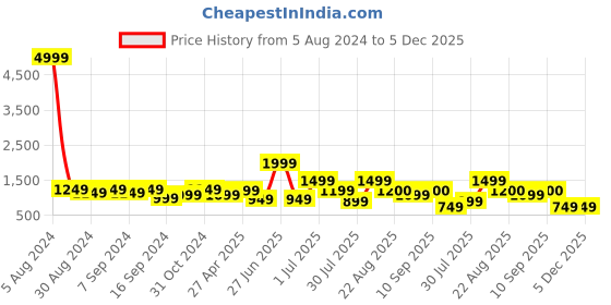 myntra.com GRIFFEL Premium Floral Printed Cuban Collar Cotton Casual Shirt griffel Price History Graph from 5 Aug 2024 to 5 Dec 2025