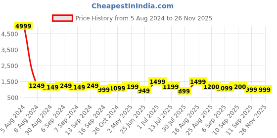 myntra.com GRIFFEL Premium Floral Printed Cuban Collar Cotton Casual Shirt griffel Price History Graph from 5 Aug 2024 to 24 Nov 2025