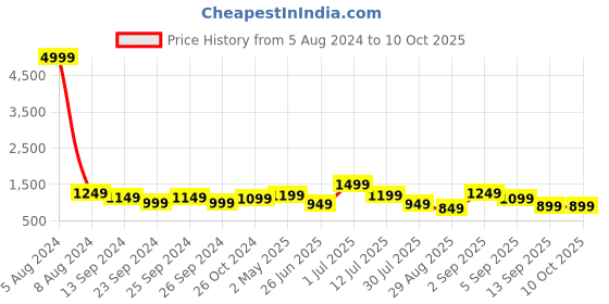 myntra.com GRIFFEL Premium Typography Printed Cuban Collar Cotton Casual Shirt griffel Price History Graph from 5 Aug 2024 to 10 Oct 2025