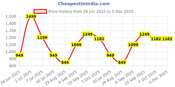 myntra.com GRIFFEL Premium Typography Printed Cuban Collar Cotton Casual Shirt griffel Price History Graph from 26 Jun 2025 to 5 Dec 2025