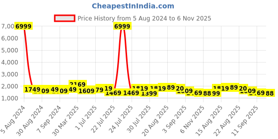 myntra.com GRIFFEL Printed Cotton Oversized-Fit Shirt With Shorts griffel Price History Graph from 5 Aug 2024 to 6 Nov 2025