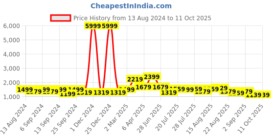 myntra.com GRIFFEL Printed Cotton Oversized-Fit T-Shirt & Shorts Co-Ord Set griffel Price History Graph from 13 Aug 2024 to 11 Oct 2025