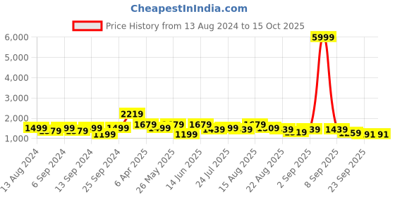 myntra.com GRIFFEL Printed Cotton Oversized-Fit T-Shirt & Shorts Co-Ord Set griffel Price History Graph from 13 Aug 2024 to 15 Oct 2025