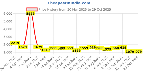 myntra.com GRIFFEL Printed Cotton Oversized-Fit T-Shirt & Shorts Co-Ord Set griffel Price History Graph from 30 Mar 2025 to 29 Oct 2025