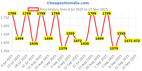 myntra.com GRIFFEL Printed Cotton Oversized-Fit T-Shirt & Shorts Co-Ord Set griffel Price History Graph from 6 Jul 2025 to 23 Nov 2025