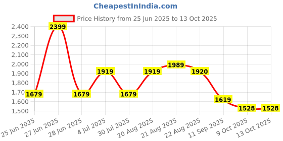 myntra.com GRIFFEL Printed Cotton T-shirt with Track Pants griffel Price History Graph from 25 Jun 2025 to 13 Oct 2025