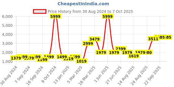 myntra.com GRIFFEL Printed Cotton Track Suit griffel Price History Graph from 30 Aug 2024 to 6 Oct 2025