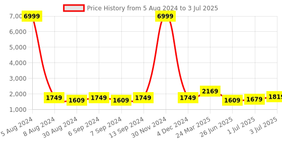 myntra.com GRIFFEL Printed Cuban Collar Pure Cotton Shirt & Shorts griffel Price History Graph from 5 Aug 2024 to 3 Jul 2025