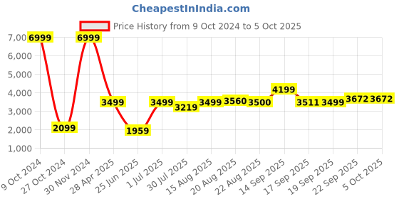 myntra.com GRIFFEL Printed detail Hooded Fleece Tracksuits griffel Price History Graph from 9 Oct 2024 to 5 Oct 2025