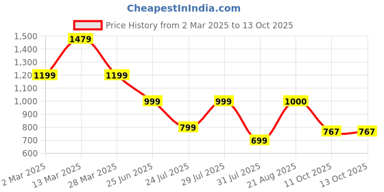 myntra.com GRIFFEL Printed Drop-Shoulder Sleeves Oversized Cotton T-shirt griffel Price History Graph from 2 Mar 2025 to 12 Oct 2025