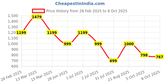 myntra.com GRIFFEL Printed Drop-Shoulder Sleeves Oversized Cotton T-shirt griffel Price History Graph from 28 Feb 2025 to 8 Oct 2025