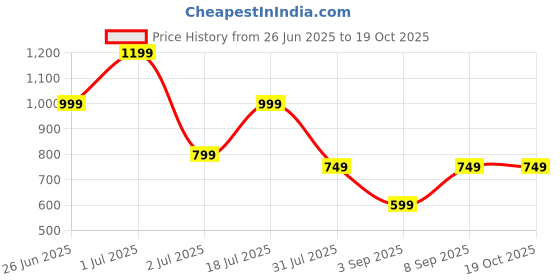 myntra.com GRIFFEL Printed Drop-Shoulder Sleeves Oversized Cotton T-shirt griffel Price History Graph from 26 Jun 2025 to 19 Oct 2025