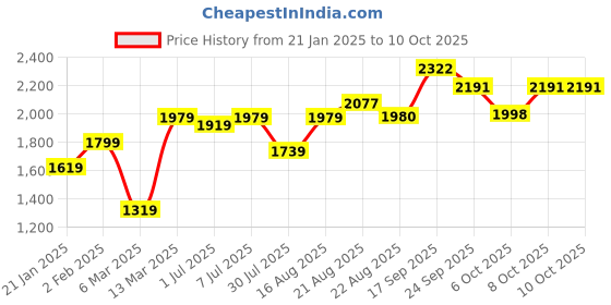 myntra.com GRIFFEL Printed Fleece Hooded Pullover Sweatshirt griffel Price History Graph from 21 Jan 2025 to 10 Oct 2025