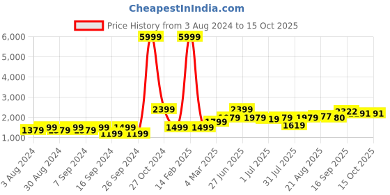 myntra.com GRIFFEL Printed Fleece Hooded Pullover Sweatshirt griffel Price History Graph from 3 Aug 2024 to 14 Oct 2025
