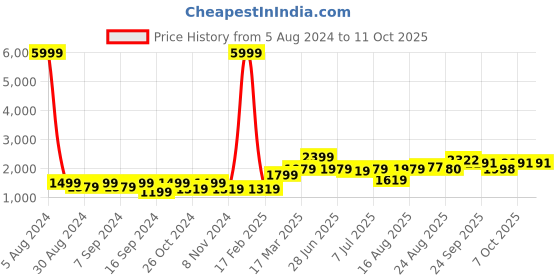 myntra.com GRIFFEL Printed Fleece Hooded Pullover Sweatshirt griffel Price History Graph from 5 Aug 2024 to 9 Oct 2025