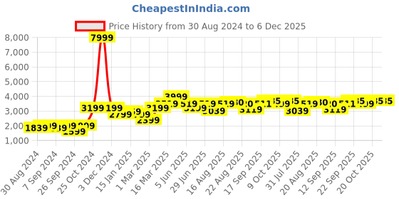 myntra.com GRIFFEL Printed Hooded Neck Cotton Fleece Sweatshirt With Pants griffel Price History Graph from 30 Aug 2024 to 5 Dec 2025