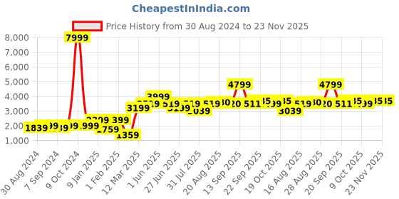 myntra.com GRIFFEL Printed Hooded Neck Cotton Fleece Sweatshirt With Pants griffel Price History Graph from 30 Aug 2024 to 22 Nov 2025