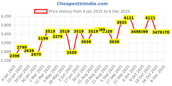 myntra.com GRIFFEL Printed Hooded Neck Tracksuits griffel Price History Graph from 4 Jan 2025 to 4 Dec 2025