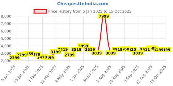 myntra.com GRIFFEL Printed Long Sleeve Hooded Tracksuit griffel Price History Graph from 5 Jan 2025 to 15 Oct 2025