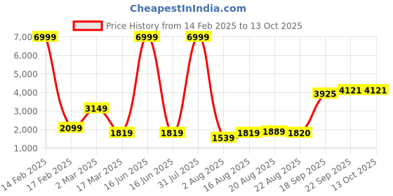 myntra.com GRIFFEL Printed Long Sleeves Fleece & Cotton Tracksuits griffel Price History Graph from 14 Feb 2025 to 13 Oct 2025