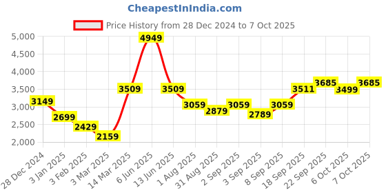 myntra.com GRIFFEL Printed Long Sleeves Hooded Sweatshirt & Track Pants griffel Price History Graph from 28 Dec 2024 to 7 Oct 2025
