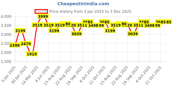 myntra.com GRIFFEL Printed Long Sleeves Hooded Tracksuit griffel Price History Graph from 3 Jan 2025 to 2 Dec 2025