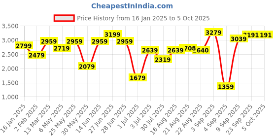 myntra.com GRIFFEL Printed Long Sleeves Sweatshirt With Trouser griffel Price History Graph from 16 Jan 2025 to 5 Oct 2025