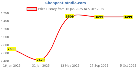 myntra.com GRIFFEL Printed Long Sleeves Sweatshirt With Trouser griffel Price History Graph from 16 Jan 2025 to 5 Oct 2025