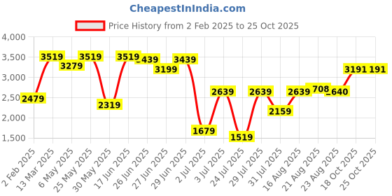 myntra.com GRIFFEL Printed Long Sleeves Sweatshirt With Trouser griffel Price History Graph from 2 Feb 2025 to 24 Oct 2025