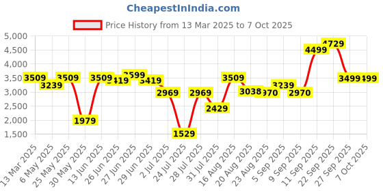 myntra.com GRIFFEL Printed Long Sleeves Sweatshirt With Trouser griffel Price History Graph from 13 Mar 2025 to 6 Oct 2025