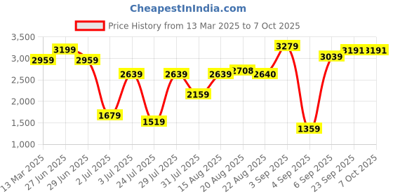 myntra.com GRIFFEL Printed Long Sleeves Sweatshirt With Trouser griffel Price History Graph from 13 Mar 2025 to 7 Oct 2025