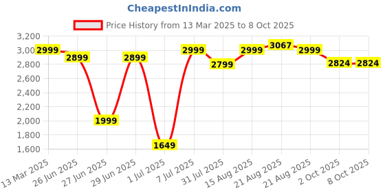 myntra.com GRIFFEL Printed Long Sleeves Sweatshirt With Trouser griffel Price History Graph from 13 Mar 2025 to 6 Oct 2025