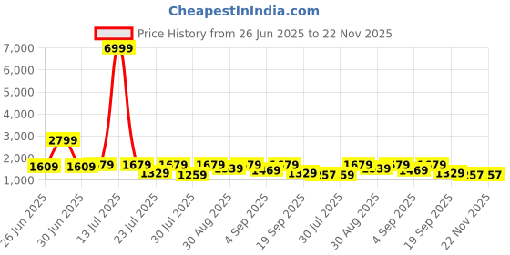 myntra.com GRIFFEL Printed Oversized Breathable Pure Cotton Co-Ords griffel Price History Graph from 26 Jun 2025 to 22 Nov 2025