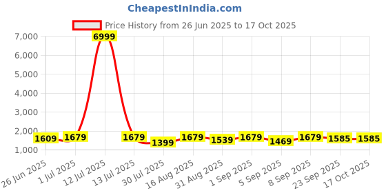 myntra.com GRIFFEL Printed Oversized Breathable Pure Cotton T-Shirt & Shorts Co-Ords griffel Price History Graph from 26 Jun 2025 to 17 Oct 2025