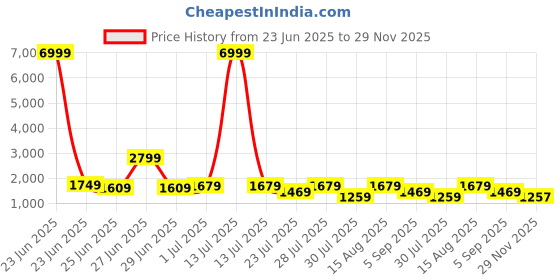 myntra.com GRIFFEL Printed Oversized Breathable Pure Cotton T-shirts & Shorts Co-Ords griffel Price History Graph from 23 Jun 2025 to 29 Nov 2025