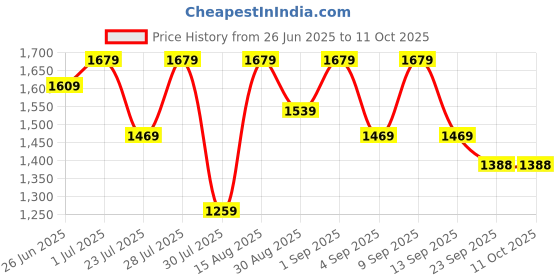 myntra.com GRIFFEL Printed Oversized Breathable Pure Cotton T-shirts & Shorts Co-Ords griffel Price History Graph from 26 Jun 2025 to 11 Oct 2025