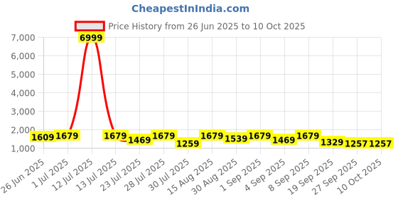 myntra.com GRIFFEL Printed Oversized Breathable Pure Cotton T-shirts & Shorts Co-Ords griffel Price History Graph from 26 Jun 2025 to 10 Oct 2025