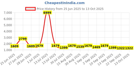 myntra.com GRIFFEL Printed Oversized Breathable Pure Cotton T-shirts & Shorts Co-Ords griffel Price History Graph from 25 Jun 2025 to 12 Oct 2025