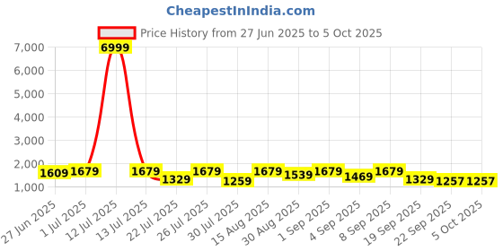 myntra.com GRIFFEL Printed Oversized Breathable Pure Cotton T-shirts & Shorts Co-Ords griffel Price History Graph from 27 Jun 2025 to 5 Oct 2025