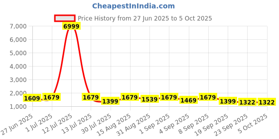 myntra.com GRIFFEL Printed Oversized Breathable Pure Cotton T-shirts & Shorts Co-Ords griffel Price History Graph from 27 Jun 2025 to 5 Oct 2025