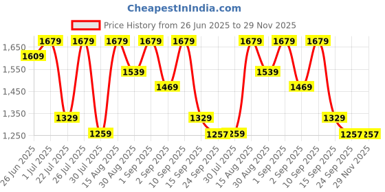myntra.com GRIFFEL Printed Oversized Breathable Pure Cotton T-shirts & Shorts Co-Ords griffel Price History Graph from 26 Jun 2025 to 29 Nov 2025