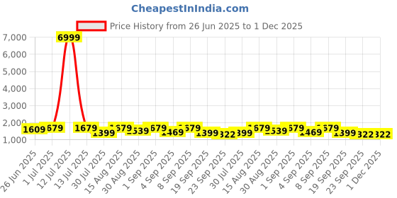 myntra.com GRIFFEL Printed Oversized Breathable Pure Cotton T-shirts & Shorts Co-Ords griffel Price History Graph from 26 Jun 2025 to 30 Nov 2025