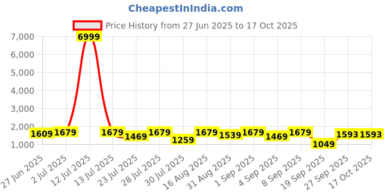 myntra.com GRIFFEL Printed Oversized Breathable Pure Cotton T-shirts & Shorts Co-Ords griffel Price History Graph from 27 Jun 2025 to 16 Oct 2025