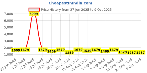 myntra.com GRIFFEL Printed Oversized Breathable Pure Cotton T-shirts & Shorts Co-Ords griffel Price History Graph from 27 Jun 2025 to 8 Oct 2025